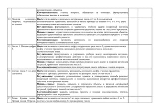 математических объектов.
Коммуникативные: ставить вопросы, обращаться за помощью, формулировать
собственные мнения и позицию.
14 Понятия «длиннее»,
«короче», «одинаковые
по длине».
Научатся: называть и записывать натуральные числа от 1 до 4; пользоваться
математическими терминами; записывать и читать примеры со знаками «+», «-», «=»; уметь
использовать новые математические понятия.
Регулятивные: формулировать и удерживать учебную задачу: пошаговый контроль
правильности выполнения алгоритма сравнения предметов, оценка на глаз длины предметов.
Познавательные: осуществлять подведение под понятие на основе распознавания объектов,
выделения существенных признаков: способность проводить исследование предмета с точки
зрения математической сущности.
Коммуникативные: проявлять активность во взаимодействии для решения
коммуникативных и познавательных задач.
15 Число 5. Письмо цифры
5.
Научатся: называть и записывать цифру натурального ряда числа 5; правильно соотносить
цифру с числом предметов; записывать результат сравнения чисел, используя
соответствующие знаки.
Регулятивные: формулировать и удерживать учебную задачу: моделировать ситуации,
иллюстрирующие арифметическое действие и ход его выполнения, накопление опыта в
использовании элементов математической символики.
Познавательные: использовать общие приёмы решения задач: анализ и решение житейских
ситуаций, требующих знания состава числа 5.
Коммуникативные: использовать речь для регуляции своего действия, ставить вопросы.
16 Состав числа 5 из двух
слагаемых.
Научатся: слушать, запоминать, записывать, соотносить цифру с числом предметов;
приводить примеры; сравнивать предметы по размерам; знать состав числа 5.
Регулятивные: применять установленные правила в планировании способа решения:
пошаговый контроль правильности и полноты выполнения алгоритма арифметического
действия, плана решения задачи.
Познавательные: узнавать, называть и определять объекты и явления окружающей
действительности в соответствии с содержанием предметов: анализ и разрешение житейских
ситуаций, требующих знаний состава числа 5.
Коммуникативные: задавать вопросы, просить о помощи одноклассников, учителя,
формулировать свои затруднения.
17 Точка. Кривая линия.
Прямая линия. Отрезок.
Научатся: называть состав числа 5 из двух слагаемых; сравнивать любые числа от 1 до 5;
получать числа прибавлением 1 к предыдущему числу.
 
