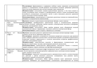 Регулятивные: формулировать и удерживать учебную задачу, применять установленные
правила в планировании способа решения: исследование ситуаций, требующих сравнения
чисел (на основе сравнения двух соответствующих групп предметов).
Познавательные: использовать знаково-символические средства, в том числе модели и
схемы для решения задач; создавать и преобразовывать модели и схемы для решения задач:
способность устанавливать соотношение частей и уметь записывать результат сравнения
чисел, используя соответствующие знаки.
Коммуникативные: координировать и принимать различные позиции во взаимодействии,
оказывать в сотрудничестве взаимопомощь.
22 Многоугольник.
Урок- занимательная
геометрия. Игра
«Танграм»
Научатся: находить и распознавать геометрические фигуры; делать выводы.
Регулятивные: преобразовывать практическую задачу в познавательную: разрешать
житейские ситуации, требующие умения находить геометрические величины (планировка,
разметка); конструировать модели.
Познавательные: использовать общие приёмы решения задач: обнаружение моделей
геометрических фигур в окружающем; описывать свойства геометрических фигур.
Коммуникативные: ставить вопросы, обращаться за помощью.
23 Числа 6,7. Письмо
цифры 6.
Научатся: записывать результат сравнения чисел, используя соответствующие знаки;
называть состав числа; сравнивать пары чисел.
Регулятивные: предвидеть возможности получения конкретного результата при решении
задач, выбирать действия в соответствии с поставленной задачей и условиями её реализации:
пошаговый контроль правильности и полноты выполнения алгоритма арифметического
действия, плана решения задачи.
Познавательные: самостоятельно выделять и формулировать познавательную цель:
раскрытие связей между числами; прогнозировать результат вычисления.
Коммуникативные: взаимодействие (формулировать собственное мнение и позицию,
задавать вопросы, строить понятные для партнёра высказывания).
24
Закрепление изученного
материала. Письмо
цифры 7.
Научатся: называть и записывать цифру натурального числа 7; правильно соотносить цифру
с числом предметов; записывать результат сравнения чисел, используя соответствующие
знаки; называть состав числа.
Регулятивные: определять последовательность промежуточных целей и соответствующих
им действий с учётом конечного результата: планирование хода решения задачи,
выполнение заданий на вычисление, сравнение.
Познавательные: использовать общие приёмы решения задач: применение анализа,
сравнения, обобщения для упорядочивания, установление закономерностей на основе
 