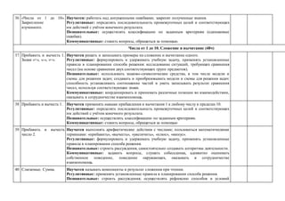 36 «Числа от 1 до 10».
Закрепление
изученного.
Научатся: работать над допущенными ошибками; закрепят полученные знания.
Регулятивные: определять последовательность промежуточных целей и соответствующих
им действий с учётом конечного результата.
Познавательные: осуществлять классификацию по заданным критериям (одинаковые
ошибки).
Коммуникативные: ставить вопросы, обращаться за помощью.
Числа от 1 до 10. Сложение и вычитание (48ч)
37 Прибавить и вычесть 1.
Знаки «+», «-», «=».
Научатся решать и записывать примеры на сложение и вычитание одного.
Регулятивные: формулировать и удерживать учебную задачу, применять установленные
правила в планировании способа решения: исследование ситуаций, требующих сравнения
чисел (на основе сравнения двух соответствующих групп предметов).
Познавательные: использовать знаково-символические средства, в том числе модели и
схемы для решения задач; создавать и преобразовывать модели и схемы для решения задач:
способность устанавливать соотношение частей и уметь записывать результат сравнения
чисел, используя соответствующие знаки.
Коммуникативные: координировать и принимать различные позиции во взаимодействии,
оказывать в сотрудничестве взаимопомощь.
38 Прибавить и вычесть 1. Научатся применять навыки прибавления и вычитания 1 к любому числу в пределах 10.
Регулятивные: определять последовательность промежуточных целей и соответствующих
им действий с учётом конечного результата.
Познавательные: осуществлять классификацию по заданным критериям.
Коммуникативные: ставить вопросы, обращаться за помощью
39 Прибавить и вычесть
число 2.
Научатся выполнять арифметические действия с числами; пользоваться математическими
терминами: «прибавить», «вычесть», «увеличить», «плюс», «минус».
Регулятивные: формулировать и удерживать учебную задачу, применять установленные
правила в планировании способа решения.
Познавательные: строить рассуждения, самостоятельно создавать алгоритмы деятельности.
Коммуникативные: задавать вопросы, слушать собеседника, адекватно оценивать
собственное поведение, поведение окружающих, оказывать в сотрудничестве
взаимопомощь.
40 Слагаемые. Сумма. Научатся называть компоненты и результат сложения при чтении.
Регулятивные: применять установленные правила в планировании способа решения.
Познавательные: строить рассуждения; осуществлять рефлексию способов и условий
 
