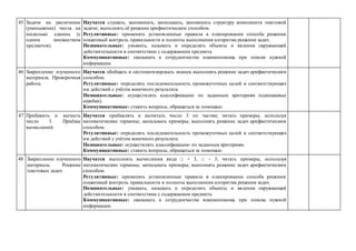 45 Задачи на увеличение
(уменьшение) числа на
несколько единиц (с
одним множеством
предметов).
Научатся слушать, запоминать, записывать, запоминать структуру компонента текстовой
задачи; выполнять её решение арифметическим способом.
Регулятивные: применять установленные правила в планировании способа решения:
пошаговый контроль правильности и полноты выполнения алгоритма решения задач.
Познавательные: узнавать, называть и определять объекты и явления окружающей
действительности в соответствии с содержанием предмета.
Коммуникативные: оказывать в сотрудничестве взаимопомощь при поиске нужной
информации.
46 Закрепление изученного
материала. Проверочная
работа.
Научатся обобщать и систематизировать знания, выполнять решение задач арифметическим
способом.
Регулятивные: определять последовательность промежуточных целей и соответствующих
им действий с учётом конечного результата.
Познавательные: осуществлять классификацию по заданным критериям (одинаковые
ошибки).
Коммуникативные: ставить вопросы, обращаться за помощью.
47 Прибавить и вычесть
число 3. Приёмы
вычислений.
Научатся прибавлять и вычитать число 3 по частям; читать примеры, используя
математические термины; записывать примеры; выполнять решение задач арифметическим
способом.
Регулятивные: определять последовательность промежуточных целей и соответствующих
им действий с учётом конечного результата.
Познавательные: осуществлять классификацию по заданным критериям.
Коммуникативные: ставить вопросы, обращаться за помощью
48 Закрепление изученного
материала. Решение
текстовых задач.
Научатся выполнять вычисления вида □ + 3, □ – 3; читать примеры, используя
математические термины; записывать примеры; выполнять решение задач арифметическим
способом.
Регулятивные: применять установленные правила в планировании способа решения:
пошаговый контроль правильности и полноты выполнения алгоритма решения задач.
Познавательные: узнавать, называть и определять объекты и явления окружающей
действительности в соответствии с содержанием предмета.
Коммуникативные: оказывать в сотрудничестве взаимопомощь при поиске нужной
информации.
 