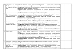 49 Закрепление по теме
«Прибавить и вычесть
3». Решение текстовых
задач.
Научатся применять навыки прибавления и вычитания 3 к любому числу в пределах 10;
выполнять решение задач арифметическим способом.
Регулятивные: определять последовательность промежуточных целей и соответствующих
им действий с учётом конечного результата.
Познавательные: осуществлять классификацию по заданным критериям (одинаковые
ошибки).
Коммуникативные: ставить вопросы, обращаться за помощью.
50 Прибавить и вычесть
число 3. Составление и
заучивание таблицы.
Научатся применять навык прибавления и вычитания 3 к любому числу в пределах 10;
читать примеры, используя математические термины; записывать примеры.
Регулятивные: использовать установленные правила в контроле способа решения;
различать способ и результат действия.
Познавательные: обрабатывать информацию, устанавливать аналогии.
Коммуникативные: задавать вопросы; строить понятные для партнёра высказывания.
51 Сложение и
соответствующие
случаи состава чисел.
Научатся представлять числа в пределах 10 в виде суммы двух слагаемых, одно из которых
равно 1, 2 и 3; заучат таблицу сложения однозначных чисел.
Регулятивные: применять установленные правила в планировании способа решения.
Познавательные: строить рассуждения; осуществлять рефлексию способов и условий
действий; контролировать и оценивать процесс и результат деятельности.
Коммуникативные: адекватно оценивать собственное поведение, поведение окружающих,
оказывать в сотрудничестве взаимопомощь.
52 Решение задач. Научатся решать задачи арифметическим способом; вспоминать структуру текстовой
задачи.
Регулятивные: применять установленные правила в планировании способа решения:
пошаговый контроль правильности и полноты выполнения алгоритма решения задач.
Познавательные: узнавать, называть и определять объекты и явления окружающей
действительности в соответствии с содержанием предмета.
Коммуникативные: оказывать в сотрудничестве взаимопомощь при поиске нужной
информации.
53 Закрепление изученного
материала по теме
«Прибавить и вычесть
число 3».
Математический
диктант.
Научатся решать текстовые задачи арифметическим способом; выполнять вычисления □ +
3, □ – 3.
Регулятивные: применять установленные правила в планировании способа решения.
Познавательные: строить рассуждения; осуществлять рефлексию способов и условий
действий; контролировать и оценивать процесс и результат деятельности.
Коммуникативные: адекватно оценивать собственное поведение, поведение окружающих,
 