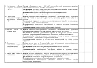 68 Составление таблицы
сложения и вычитания
5,6,7,8,9.
Составят таблицу для случаев □ + 5, 6, 7, 8, 9; начнут работу по её запоминанию, продолжат
работу над арифметическим способом решения задач.
Регулятивные: определять последовательность промежуточных целей и соответствующих
им действий с учётом конечного результата.
Познавательные: осуществлять классификацию по заданным критериям.
Коммуникативные: ставить вопросы, обращаться за помощью
69 Закрепление
пройденного материала.
Состав чисел в пределах
10.
Научатся применять навыкприбавления и вычитания 1, 2 и 3 к любому числу в пределах 10,
вести счёт чисел на уменьшение, увеличение, выполнять арифметические действия с
числами.
Регулятивные: определять последовательность промежуточных целей и соответствующих
им действий с учётом конечного результата.
Познавательные: осуществлять классификацию по заданным критериям (одинаковые
ошибки).
Коммуникативные: ставить вопросы, обращаться за помощью.
70 Состав числа 10.
Решение задач.
Научатся применять навыкприбавления и вычитания 1, 2 и 3 к любому числу в пределах 10,
выполнять арифметические действия с числами; повторят состав чисел до 10.
Регулятивные: применять установленные правила в планировании способа решения:
пошаговый контроль правильности и полноты выполнения алгоритма решения задач.
Познавательные: узнавать, называть и определять объекты и явления окружающей
действительности в соответствии с содержанием предмета.
Коммуникативные: оказывать в сотрудничестве взаимопомощь при поиске нужной
информации.
71 Повторение
пройденного материала.
Проверка знаний.
Повторят состав чисел до 10, ведение счёта чисел на уменьшение, увеличение; выполнят
арифметические действия с числами; решат задачи.
Регулятивные: осуществлять итоговый и пошаговый контроль по результату.
Познавательные: использовать общие приёмы решения задач.
Коммуникативные: формулировать собственное мнение и позицию, строить
монологические высказывания.
72 Связь между суммой и
слагаемыми.
Научатся называть компоненты и результат действия сложения; вычитать на основе знания
соответствующих случаев сложения; доказывать связь между суммой и слагаемым.
Регулятивные: осуществлять пошаговый контроль по результату.
Познавательные: использовать общие приёмы решения поставленных задач.
Коммуникативные: формулировать собственное мнение и позицию, строить
монологические высказывания.
 