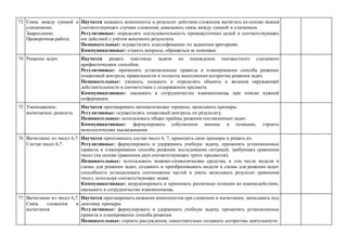 73 Связь между суммой и
слагаемыми.
Закрепление.
Проверочная работа.
Научатся называть компоненты и результат действия сложения; вычитать на основе знания
соответствующих случаев сложения; доказывать связь между суммой и слагаемым.
Регулятивные: определять последовательность промежуточных целей и соответствующих
им действий с учётом конечного результата.
Познавательные: осуществлять классификацию по заданным критериям.
Коммуникативные: ставить вопросы, обращаться за помощью
74 Решение задач. Научатся решать текстовые задачи на нахождение неизвестного слагаемого
арифметическим способом.
Регулятивные: применять установленные правила в планировании способа решения:
пошаговый контроль правильности и полноты выполнения алгоритма решения задач.
Познавательные: узнавать, называть и определять объекты и явления окружающей
действительности в соответствии с содержанием предмета.
Коммуникативные: оказывать в сотрудничестве взаимопомощь при поиске нужной
информации.
75 Уменьшаемое,
вычитаемое, разность.
Научатся проговаривать математические термины; записывать примеры.
Регулятивные: осуществлять пошаговый контроль по результату.
Познавательные: использовать общие приёмы решения поставленных задач.
Коммуникативные: формулировать собственное мнение и позицию, строить
монологические высказывания.
76 Вычитание из чисел 6,7.
Состав чисел 6,7.
Научатся припоминать состав чисел 6, 7; приводить свои примеры и решать их.
Регулятивные: формулировать и удерживать учебную задачу, применять установленные
правила в планировании способа решения: исследование ситуаций, требующих сравнения
чисел (на основе сравнения двух соответствующих групп предметов).
Познавательные: использовать знаково-символические средства, в том числе модели и
схемы для решения задач; создавать и преобразовывать модели и схемы для решения задач:
способность устанавливать соотношение частей и уметь записывать результат сравнения
чисел, используя соответствующие знаки.
Коммуникативные: координировать и принимать различные позиции во взаимодействии,
оказывать в сотрудничестве взаимопомощь.
77 Вычитание из чисел 6,7.
Связь сложения и
вычитания.
Научатся проговаривать названия компонентов при сложении и вычитании; записывать под
диктовку примеры.
Регулятивные: формулировать и удерживать учебную задачу, применять установленные
правила в планировании способа решения.
Познавательные: строить рассуждения, самостоятельно создавать алгоритмы деятельности.
 