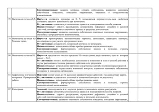 Коммуникативные: задавать вопросы, слушать собеседника, адекватно оценивать
собственное поведение, поведение окружающих, оказывать в сотрудничестве
взаимопомощь.
78 Вычитание из чисел 8,9. Научатся составлять примеры на 8, 9; пользоваться переместитель-ным свойством
сложения; называть компоненты при вычитании.
Регулятивные: применять установленные правила в планировании способа решения.
Познавательные: строить рассуждения; осуществлять рефлексию способов и условий
действий; контролировать и оценивать процесс и результат деятельности.
Коммуникативные: адекватно оценивать собственное поведение, поведение окружающих,
оказывать в сотрудничестве взаимопомощь.
79 Вычитание из чисел 8,9.
Решение задач.
Научатся проговаривать математические термины; записывать, приводить примеры;
анализировать; рассуждать при решении задач.
Регулятивные: осуществлять пошаговый контроль по результату.
Познавательные: использовать общие приёмы решения поставленных задач.
Коммуникативные: формулировать собственное мнение и позицию, строить
монологические высказывания.
80 Вычитание из числа 10. Научатся представлять числа в пределах 10 в виде суммы двух слагаемых, одно из которых
равно 1, 2 и 3.
Регулятивные: вносить необходимые дополнения и изменения в план и способ действия в
случае расхождения эталона, реального действия и его результата.
Познавательные: установление причинно-следственных связей; построение рассуждений.
Коммуникативные: осуществлять взаимный контроль, адекватно оценивать собственное
поведение и поведение окружающих.
81 Закрепление изученного
материала. Проверочная
работа.
Повторят состав чисел до 10; выполнят арифметические действия с числами; решат задачи.
Регулятивные: осуществлять итоговый и пошаговый контроль по результату.
Познавательные: использовать общие приёмы решения задач.
Коммуникативные: формулировать собственное мнение и позицию, строить
монологические высказывания.
82 Килограмм. Запомнят единицу массы в кг; научатся решать и записывать задачи, рассуждать.
Регулятивные: применять установленные правила в планировании способа решения.
Познавательные: строить рассуждения; осуществлять рефлексию способов и условий
действий; контролировать и оценивать процесс и результат деятельности.
Коммуникативные: адекватно оценивать собственное поведение, поведение окружающих,
 