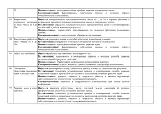 20. Познавательные: использовать общие приёмы решения поставленных задач.
Коммуникативные: формулировать собственное мнение и позицию, строить
монологические высказывания.
93 Закрепление
изученного материала
по теме: «Числа от 1 до
20».
Научатся воспроизводить последовательность чисел от 1 до 20 в порядке убывания и
возрастания, применять термины «однозначное число» и «двузначное число».
Регулятивные: определять последовательность промежуточных целей и соответствующих
им действий с учётом конечного результата.
Познавательные: осуществлять классификацию по заданным критериям (одинаковые
ошибки).
Коммуникативные: ставить вопросы, обращаться за помощью.
94 Контрольная работа по
теме: «Числа от 1 до
20».
Научатся применять знания и способы действия в изменённых условиях.
Регулятивные: осуществлять итоговый и пошаговый контроль по результату.
Познавательные: использовать общие приёмы решения задач.
Коммуникативные: формулировать собственное мнение и позицию, строить
монологические высказывания.
95 Работа над ошибками. Научатся работать над ошибками; анализировать их.
Регулятивные: использовать установленные правила в контроле способа решения;
различать способ и результат действия.
Познавательные: обрабатывать информацию, устанавливать аналогии.
Коммуникативные: задавать вопросы; строить понятные для партнёра высказывания.
96 Повторение.
Подготовка к введению
задач в два действия.
Научатся анализировать задачу; сравнивать краткое условие со схематическим рисунком.
Регулятивные: применять установленные правила в планировании способа решения:
пошаговый контроль правильности и полноты выполнения алгоритма решения задач.
Познавательные: узнавать, называть и определять объекты и явления окружающей
действительности в соответствии с содержанием предмета.
Коммуникативные: оказывать в сотрудничестве взаимопомощь при поиске нужной
информации.
97 Решение задач в одно
действие.
Научатся выделять структурные части текстовой задачи, выполнять её решение
арифметическим способом; составлять краткую запись.
Регулятивные: применять установленные правила в планировании способа решения:
пошаговый контроль правильности и полноты выполнения алгоритма решения задач.
Познавательные: узнавать, называть и определять объекты и явления окружающей
действительности в соответствии с содержанием предмета.
 