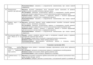 Коммуникативные: оказывать в сотрудничестве взаимопомощь при поиске нужной
информации.
98 Ознакомление с
задачей в два действия.
Научатся выделять структурные части текстовой задачи, выполнять её решение
арифметическим способом; составлять краткую запись.
Регулятивные: применять установленные правила в планировании способа решения:
пошаговый контроль правильности и полноты выполнения алгоритма решения задач.
Познавательные: узнавать, называть и определять объекты и явления окружающей
действительности в соответствии с содержанием предмета.
Коммуникативные: оказывать в сотрудничестве взаимопомощь при поиске нужной
информации.
99 Решение задач в два
действия.
Научатся выполнять решение задачи арифметическим способом; составлять краткую
запись; слушать, запоминать, записывать.
Регулятивные: применять установленные правила в планировании способа решения:
пошаговый контроль правильности и полноты выполнения алгоритма решения задач.
Познавательные: узнавать, называть и определять объекты и явления окружающей
действительности в соответствии с содержанием предмета.
Коммуникативные: оказывать в сотрудничестве взаимопомощь при поиске нужной
информации.
100 Контрольная работа по
теме: «Числа от 11 до
20».
Покажут знания в решении простых задач, в построении ломаной линии, в решении
примеров без перехода через десяток.
Регулятивные: осуществлять итоговый и пошаговый контроль по результату.
Познавательные: использовать общие приёмы решения задач.
Коммуникативные: формулировать собственное мнение и позицию, строить
монологические высказывания.
Сложение и вычитание (22ч)
101 Общие приёмы
сложения однозначных
чисел с переходом
через десяток.
Научатся читать, решать и записывать примеры; припоминать состав чисел; приводить
примеры.
Регулятивные: применять установленные правила в планировании способа решения.
Познавательные: использовать общие приёмы решения задач.
Коммуникативные: ставить вопросы, обращаться за помощью.
102 Сложение вида □ + 2, □
+ 3.
Научатся использовать изученные приёмы вычислений при сложении однозначных чисел,
сумма которых больше, чем 10.
Регулятивные: выбирать действия в соответствии с поставленной задачей и условиями её
 