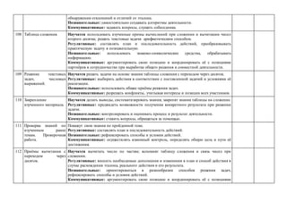 обнаружения отклонений и отличий от эталона.
Познавательные: самостоятельно создавать алгоритмы деятельности.
Коммуникативные: задавать вопросы, слушать собеседника.
108 Таблица сложения. Научатся использовать изученные примы вычислений при сложении и вычитании чисел
второго десятка; решать текстовые задачи арифметическим способом.
Регулятивные: составлять план и последовательность действий, преобразовывать
практическую задачу в познавательную.
Познавательные: использовать знаково-символические средства, обрабатывать
информацию.
Коммуникативные: аргументировать свою позицию и координировать её с позициями
партнёров в сотрудничестве при выработке общего решения в совместной деятельности.
109 Решение текстовых
задач, числовых
выражений.
Научатся решать задачи на основе знания таблицы сложения с переходом через десяток.
Регулятивные: выбирать действия в соответствии с поставленной задачей и условиями её
реализации.
Познавательные: использовать общие приёмы решения задач.
Коммуникативные: разрешать конфликты, учитывая интересы и позиции всех участников.
110 Закрепление
изученного материала.
Научатся делать выводы, систематизировать знания; закрепят знания таблицы на сложение.
Регулятивные: предвидеть возможности получения конкретного результата при решении
задачи.
Познавательные: контролировать и оценивать процесс и результат деятельности.
Коммуникативные: ставить вопросы, обращаться за помощью.
111 Проверка знаний по
изученным ранее
темам. Проверочная
работа.
Покажут свои знания по пройденной теме.
Регулятивные: составлять план и последовательность действий.
Познавательные: рефлексировать способы и условия действий.
Коммуникативные: осуществлять взаимный контроль, определять общую цель и пути её
достижения.
112 Приёмы вычитания с
переходом через
десяток.
Научатся вычитать число по частям; вспомнят таблицу сложения и связь чисел при
сложении.
Регулятивные: вносить необходимые дополнения и изменения в план и способ действия в
случае расхождения эталона, реального действия и его результата.
Познавательные: ориентироваться в разнообразии способов решения задач,
рефлексировать способы и условия действий.
Коммуникативные: аргументировать свою позицию и координировать её с позициями
 