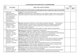 КАЛЕНДАРНО-ТЕМАТИЧЕСКОЕ ПЛАНИРОВАНИЕ
№
п/п
Тема урока Виды деятельности учащихся
Дата
план факт
Сравнение предметов и групп предметов. Пространственные и временные представления (8ч)
1 Урок-игра
«Занимательные
рифмованные задачи».
Счет предметов (с
использованием
количественных и
порядковых
числительных).
Узнают об основныхпонятиях курса.
Научатся: ориентироваться в пространстве и на листе бумаги (вверху, внизу, слева, справа);
сравнивать предметы по различным признакам (цвет, форма, размер); вести счёт предметов.
2 Пространственные
представления
«вверху», «внизу»,
«справа», «слева».
Научатся: сравнивать, наблюдать, делать выводы, приводить примеры. Регулятивные:
выбирать действия в соответствии с поставленной задачей и условиями её реализации.
уметь распознавать объекты, выделяя существенные признаки: местоположение по
отношению к другим объектам.
Коммуникативные: вырабатывать умение работать в парах, обучать сотрудничеству.
3 Пространственные
представления
«раньше», «позже»,
«сначала», «потом»,
«перед», «за»,
«между».
Научатся ориентироваться в окружающем пространстве.
Регулятивные: удерживать учебную задачу, применять установленные правила
(определение порядка действий во временном отношении) в планировании способа решения.
Познавательные: осуществлять рефлексию способов и условий действий.
Коммуникативные: составлять вопросы, используя изученные на уроке понятия;
обращаться за помощью, формулировать свои затруднения.
4 Сравнение групп
предметов. Отношения
«столько же»,
«больше», «меньше».
Научатся: сравнивать группы предметов, наблюдать, делать выводы, приводить примеры
Регулятивные: применять установленные правила в планировании способа решения;
алгоритм сравнения двух групп предметов.
Познавательные: использовать общие приёмы решения задач: установление разницы в
количестве предметов путём взаимно-однозначного соответствия или с помощью счёта.
Коммуникативные: ставить вопросы, обращаться за помощью.
5 Сравнение групп
предметов. «На
сколько больше? На
сколько меньше?».
Научатся: сравнивать группы предметов «меньше-больше», и на сколько; наблюдать,
проговаривать и делать выводы; приводить примеры
Регулятивные: составлять план и последовательность действий при определении разницы
количества предметов, адекватно использовать речь для регуляции своих действий.
 