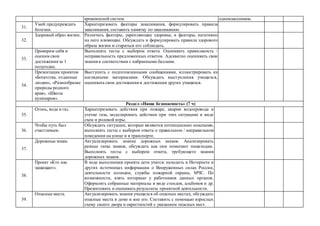 кровеносной систем. одноклассников.
31.
Умей предупреждать
болезни.
Характеризовать факторы закаливания, формулировать правила
закаливания, составить памятку по закаливанию.
32.
Здоровый образ жизни. Различать факторы, укрепляющие здоровье, и факторы, негативно
на него влияющие. Обсуждать и формулировать правила здорового
образа жизни м стараться его соблюдать.
33.
Проверим себя и
оценим свои
достижения за 1
полугодие.
Выполнять тесты с выбором ответа. Оценивать правильность /
неправильность предложенных ответов. Адекватно оценивать свои
знания в соответствии с набранными баллами.
34.
Презентация проектов
«Богатства, отданные
людям», «Разнообразие
природы родного
края», «Школа
кулинаров».
Выступить с подготовленными сообщениями, иллюстрировать их
наглядными материалами. Обсуждать выступления учащихся,
оценивать свои достижения и достижения других учащихся.
Раздел «Наша безопасность» (7 ч)
35.
Огонь, вода и газ. Характеризовать действия при пожаре, аварии водопровода и
утечке газа, моделировать действия при этих ситуациях в виде
схем и ролевой игры.
36.
Чтобы путь был
счастливым.
Обсуждать ситуации, которые являются потенциально опасными,
выполнять тесты с выбором ответа о правильном / неправильном
поведении на улице и в транспорте.
37.
Дорожные знаки. Актуализировать знание дорожных знаков. Анализировать
разные типы знаков, обсуждать как они помогают пешеходам.
Выполнять тесты с выбором ответа, требующего знания
дорожных знаков.
38.
Проект «Кто нас
защищает».
В ходе выполнения проекта дети учатся: находить в Интернете и
других источниках информации о Вооруженных силах России,
деятельности полиции, службы пожарной охраны, МЧС. По
возможности, взять интервью у работников данных органов.
Оформлять собранные материалы в виде стендов, альбомов и др.
Презентовать и оценивать результаты проектной деятельности.
39.
Опасные места. Актуализировать знания учащихся об опасных местах, обсуждать
опасные места в доме и вне его. Составить с помощью взрослых
схему своего двора и окрестностей с указанием опасных мест.
 