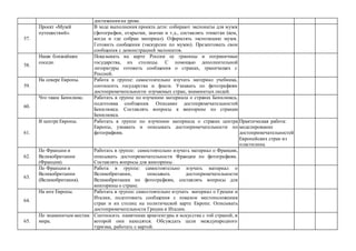 достижения на уроке.
57.
Проект «Музей
путешествий».
В ходе выполнения проекта дети: собирают экспонаты для музея
(фотографии, открытки, значки и т.д., составлять этикетки (кем,
когда и где собран материал). Оформлять экспозицию музея.
Готовить сообщения (экскурсии по музею). Презентовать свои
сообщения с демонстрацией экспонатов.
58.
Наши ближайшие
соседи.
Показывать на карте России ее границы и пограничные
государства, их столицы. С помощью дополнительной
литературы готовить сообщения о странах, граничащих с
Россией.
59.
На севере Европы. Работа в группе: самостоятельно изучать материал учебника,
соотносить государства и флаги. Узнавать по фотографиям
достопримечательности изучаемых стран, знаменитых людей.
60.
Что такое Бенилюкс. Работать в группе по изучению материала о странах Бенилюкса,
подготовка сообщения. Описание достопримечательностей
Бенилюкса. Составлять вопросы к викторине по странам
Бенилюкса.
61.
В центре Европы. Работать в группе по изучению материала о странах центра
Европы, узнавать и описывать достопримечательности по
фотографиям.
Практическая работа:
моделирование
достопримечательностей
Европейских стран из
пластилина.
62.
По Франции и
Великобритании
(Франция).
Работать в группе: самостоятельно изучать материал о Франции,
описывать достопримечательности Франции по фотографиям.
Составлять вопросы для викторины .
63.
По Франции и
Великобритании
(Великобритания).
Работа в группе: самостоятельно изучать материал о
Великобритании, описывать достопримечательности
Великобритании по фотографиям, составлять вопросы для
викторины о стране.
64.
На юге Европы. Работать в группе: самостоятельно изучать материал о Греции и
Италии, подготовить сообщения с показом местоположения
стран и их столиц на политической карте Европе. Описывать
достопримечательности Греции и Италии.
65.
По знаменитым местам
мира.
Соотносить памятники архитектуры и искусства с той страной, в
которой они находятся. Обсуждать цели международного
туризма, работать с картой.
 