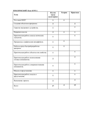 ТЕМАТИЧЕСКИЙ План КУРСА
Тема
Кол-во
часов
аудиторных
Теория Практика
Что такое ООП? 1 1
Создание объектов в программе. 2 2
Скрытие внутреннего устройства. 1 1
Иерархия классов. 2 1 1
Практическая работа:классы логических
элементов.
1
1
Программы с графическим интерфейсом. 1 1
Работа в среде быстройразработки
программ.
1
1
Практическая работа:объекты иих свойства. 1
1
Практическая работа:использование
готовых компонентов.
2
2
Практическая работа:совершенствование
компонентов.
1
1
Модель и представление. 1 1
Практическая работа:модель и
представление.
1
1
Выполнение проекта 2 2
Всего 17 4 13
 