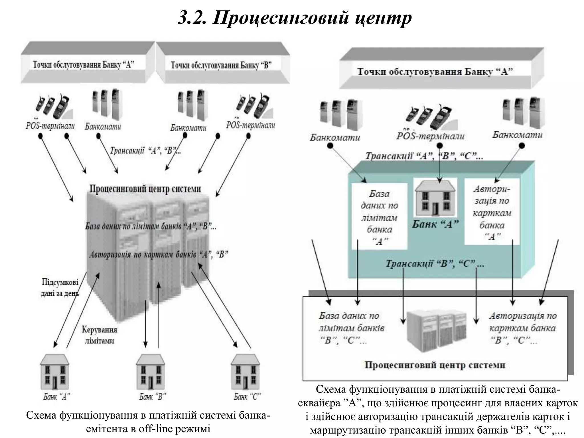 3.2. Процесинговий центр
Схема функціонування в платіжній системі банка-
емітента в off-line режимі
Схема функціонування в платіжній системі банка-
еквайєра ”А”, що здійснює процесинг для власних карток
і здійснює авторизацію трансакцій держателів карток і
маршрутизацію трансакцій інших банків “В”, “С”,....
 