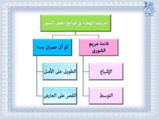 أحكام ( النون الساكنة و التنوين , الميم الساكنة , اللامات السواكن , المدود ) مع الدليل من التحفة و الجزرية  