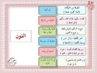 أحكام ( النون الساكنة و التنوين , الميم الساكنة , اللامات السواكن , المدود ) مع الدليل من التحفة و الجزرية  