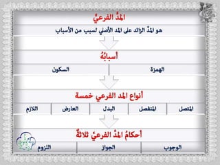 أحكام ( النون الساكنة و التنوين , الميم الساكنة , اللامات السواكن , المدود ) مع الدليل من التحفة و الجزرية  