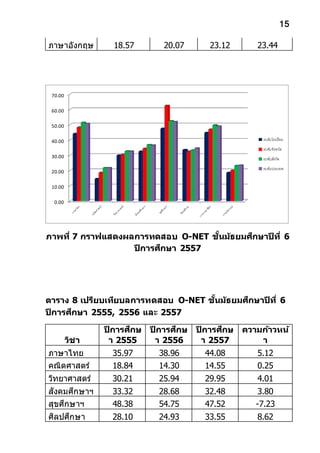 15
ภาษาอังกฤษ 18.57 20.07 23.12 23.44
ภาพที่ 7 กราฟแสดงผลการทดสอบ O-NET ชั้นมัธยมศึกษาปีที่ 6
ปีการศึกษา 2557
ตาราง 8 เปรียบเทียบลการทดสอบ O-NET ชั้นมัธยมศึกษาปีที่ 6
ปีการศึกษา 2555, 2556 และ 2557
วิชา
ปีการศึกษ
า 2555
ปีการศึกษ
า 2556
ปีการศึกษ
า 2557
ความก้าวหน้
า
ภาษาไทย 35.97 38.96 44.08 5.12
คณิตศาสตร์ 18.84 14.30 14.55 0.25
วิทยาศาสตร์ 30.21 25.94 29.95 4.01
สังคมศึกษาฯ 33.32 28.68 32.48 3.80
สุขศึกษาฯ 48.38 54.75 47.52 -7.23
ศิลปศึกษา 28.10 24.93 33.55 8.62
0.00
10.00
20.00
30.00
40.00
50.00
60.00
70.00
ระดับโรงเรียน
ระดับจังหวัด
ระดับสังกัด
ระดับประเทศ
 