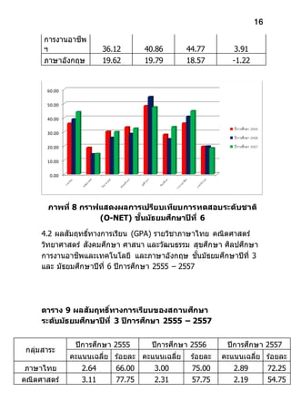 16
การงานอาชีพ
ฯ 36.12 40.86 44.77 3.91
ภาษาอังกฤษ 19.62 19.79 18.57 -1.22
ภาพที่ 8 กราฟแสดงผลการเปรียบเทียบการทดสอบระดับชาติ
(O-NET) ชั้นมัธยมศึกษาปีที่ 6
4.2 ผลสัมฤทธิ์ทางการเรียน (GPA) รายวิชาภาษาไทย คณิตศาสตร์
วิทยาศาสตร์ สังคมศึกษา ศาสนา และวัฒนธรรม สุขศึกษา ศิลปศึกษา
การงานอาชีพและเทคโนโลยี และภาษาอังกฤษ ชั้นมัธยมศึกษาปีที่ 3
และ มัธยมศึกษาปีที่ 6 ปีการศึกษา 2555 – 2557
ตาราง 9 ผลสัมฤทธิ์ทางการเรียนของสถานศึกษา
ระดับมัธยมศึกษาปีที่ 3 ปีการศึกษา 2555 – 2557
กลุ่มสาระ
ปีการศึกษา 2555 ปีการศึกษา 2556 ปีการศึกษา 2557
คะแนนเฉลี่ย ร้อยละ คะแนนเฉลี่ย ร้อยละ คะแนนเฉลี่ย ร้อยละ
ภาษาไทย 2.64 66.00 3.00 75.00 2.89 72.25
คณิตศาสตร์ 3.11 77.75 2.31 57.75 2.19 54.75
0.00
10.00
20.00
30.00
40.00
50.00
60.00
ปีการศึกษา 2555
ปีการศึกษา 2556
ปีการศึกษา 2557
 