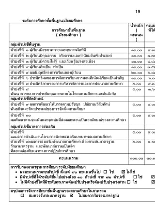 19
ระดับกำรศึกษำขั้นพื้นฐำน:มัธยมศึกษำ
กำรศึกษำขั้นพื้นฐำน
( มัธยมศึกษำ )
น้ำหนัก
(
คะแนน
)
คะแน
ที่ได
กลุ่มตัวบ่งชี้พื้นฐำน
ตัวบ่งชี้ที่ ๑ ผู้เรียนมีสุขภำพกำยและสุขภำพจิตที่ดี ๑๐.๐๐ ๙.๑๗
ตัวบ่งชี้ที่ ๒ ผู้เรียนมีคุณธรรม จริยธรรมและค่ำนิยมอันพึงประสงค์ ๑๐.๐๐ ๗.๗๕
ตัวบ่งชี้ที่ ๓ ผู้เรียนมีควำมใฝ่รู้ และเรียนรู้อย่ำงต่อเนื่อง ๑๐.๐๐ ๘.๘๘
ตัวบ่งชี้ที่ ๔ ผู้เรียนคิดเป็น ทำเป็น ๑๐.๐๐ ๗.๕๒
ตัวบ่งชี้ที่ ๕ ผลสัมฤทธิ์ทำงกำรเรียนของผู้เรียน ๒๐.๐๐ ๕.๘๙
ตัวบ่งชี้ที่ ๖ ประสิทธิผลของกำรจัดกำรเรียนกำรสอนที่เน้นผู้เรียนเป็นสำคัญ ๑๐.๐๐ ๖.๐๐
ตัวบ่งชี้ที่ ๗ ประสิทธิภำพของกำรบริหำรจัดกำรและกำรพัฒนำสถำนศึกษำ ๕.๐๐ ๔.๓๐
ตัวบ่งชี้ที่ ๘
พัฒนำกำรของกำรประกันคุณภำพภำยในโดยสถำนศึกษำและต้นสังกัด
๕.๐๐ ๓.๖๓
กลุ่มตัวบ่งชี้อัตลักษณ์
ตัวบ่งชี้ที่ ๙ ผลกำรพัฒนำให้บรรลุตำมปรัชญำ ปณิธำน/วิสัยทัศน์
พันธกิจและวัตถุประสงค์ของกำรจัดตั้งสถำนศึกษำ
๕.๐๐ ๔.๐๐
ตัวบ่งชี้ที่ ๑๐
ผลพัฒนำตำมจุดเน้นและจุดเด่นที่ส่งผลสะสอนเป็นเอกลักษณ์ของสถำนศึกษำ
๕.๐๐ ๔.๐๐
กลุ่มตัวบ่งชี้มำตรกำรส่งเสริม
ตัวบ่งชี้ที่
๑๑ผลกำรดำเนินงำนโครงกำรพิเศษส่งเสริมบทบำทของสถำนศึกษำ
๕.๐๐ ๕.๐๐
ตัวบ่งชี้ที่ ๑๒ผลกำรส่งเสริมพัฒนำสถำนศึกษำเพื่อยกระดับมำตรฐำน
รักษำมำตรฐำน และพัฒนำสู่ควำมเป็นเลิศ
ที่สอดคล้องกับแนวทำงกำรปฏิรูปกำรศึกษำ
๕.๐๐ ๔.๐๐
คะแนนรวม ๑๐๐.๐๐ ๗๐.๑๔
กำรรับรองมำตรฐำนกำรศึกษำ ระดับมัธยมศึกษำ
 ผลคะแนนรวมทุกตัวบ่งชี้ ตั้งแต่ ๘๐ คะแนนขึ้นไป  ใช่  ไม่ใช่
 มีตัวบ่งชี้ที่ได้ระดับดีขึ้นไปอย่ำงน้อย ๑๐ ตัวบ่งชี้ จำก ๑๒ ตัวบ่งชี้  ใช่ 
 ไม่มีตัวบ่งชี้ใดที่มีระดับคุณภำพต้องปรับปรุงหรือต้องปรับปรุงเร่งด่วน  ใช่ 
สรุปผลกำรจัดกำรศึกษำขั้นพื้นฐำนของสถำนศึกษำในภำพรวม
 สมควรรับรองมำตรฐำน  ไม่สมควรรับรองมำตรฐำน
 