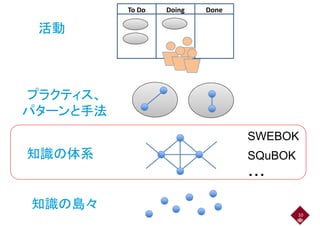活動
To Do Doing Done
活動
プラクティス、プラクティス、
パターンと手法
知識の体系
SWEBOK
SQuBOK知識の体系 SQuBOK
・・・
知識の島々
・・・
知識の島々
10
 