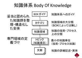 知識体系 Body Of Knowledge知識体系 Body Of Knowledge
BOK ガイド
妥当と認められ
た知識群を整
BOK ガイド 知識体系へのガイド
た知識群を整
理・構造化し ・・・カテゴリ 知識領域の大分類
（BOKによっては無し）理・構造化し
た全体
・・・知識領域
（BOKによっては無し）
知識の技術・プロセス
専門領域の定
・・・知識領域
トピック
上の分類
専門領域の定
義づけ
トピック
（知識項目）
最小の知識単位
（技術・プロセス知識）
文献文献
（技術・プロセス知識）
知識の詳細記述・実体文献 知識の詳細記述・実体
11
 