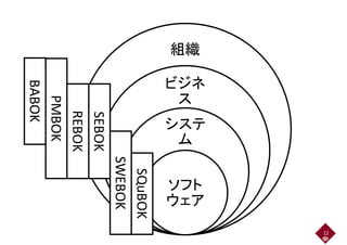 組織組織
ビジネ
BABOK
ビジネ
ス
PMBOK
BABOK
システ
ム
PMBOK
BABOK
REBOK
SEBOK
ム
PMBOK
REBOK
SEBOK
SWEBOK
ソフト
SWEBOK
SQuBOK
ソフト
ウェア
SWEBOK
SQuBOKSQuBOK
12
 