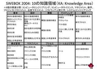 SWEBOK 2004: 10の知識領域（KA: Knowledge Area）
＋8個の関連分野: コンピュータエンジニアリング、コンピュータサイエンス、マネジメント、数学、
要求 設計 構築 テスティング 保守
テスティングの基礎
＋8個の関連分野: コンピュータエンジニアリング、コンピュータサイエンス、マネジメント、数学、
プロジェクトマネジメント、品質マネジメント、ソフトウェア人間工学、システムエンジニアリング
要求の基礎的概念 設計の基礎的概念
テスティングの基礎
的概念
保守の基礎的概念
要求エンジニアリン
グプロセス
設計における主要な
問題
テストレベル
構造とアーキテク
保守プロセス
構築の基礎的概念
要求の抽出
構造とアーキテク
チャ
テスト技法
要求分析 設計品質の分析評価
保守プロセス
テストに関した計量
尺度
構築の管理
保守における主要な
課題
要求仕様 設計のための表記
要求の妥当性確認
設計戦略および手法 実践上の考慮事項 保守のための技法テストプロセス
尺度
構築の管理
課題
実践上の考慮事項
設計戦略および手法 実践上の考慮事項 保守のための技法テストプロセス
構成管理 マネジメント プロセス ツールおよび手法 品質
SCMプロセスのマネジ プロセス実現および変SCMプロセスのマネジ
メント
開始と範囲定義
プロセス実現および変
更
構成の識別 プロジェクト計画 プロセス定義
品質の基礎的概念
ツール
構成制御 プロジェクト実施
構成状態記録および報
告
レビューおよび評価
プロセスアセスメント マネジメントプロセス
構成監査 終結
リリース管理および配
布
計量
開発手法
プロセス計量 実践上の考慮事項 14
 