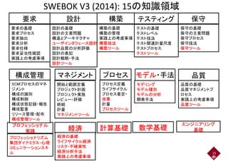 SWEBOK V3 (2014): 15の知識領域
要求 構築設計 テスティング 保守要求 構築設計 テスティング 保守
要求の基礎
要求プロセス
設計の基礎
設計の主要問題
構築の基礎
構築の管理
テストの基礎
テストレベル
保守の基礎
保守の主要問題
要求抽出
要求分析
要求仕様
要求妥当性確認
構造とアーキテクチャ
ユーザインタフェース設計
設計品質の分析評価
設計の表記
実践上の考慮事項
構築技法
構築ツール
テスト技法
テスト関連計量尺度
テストプロセス
テストツール
保守プロセス
保守技法
保守ツール
マネジメント プロセス構成管理 モデル・手法
要求妥当性確認
実践上の考慮事項
設計の表記
設計戦略・手法
設計ツール
テストツール
マネジメント プロセス構成管理 モデル・手法 品質
SCMプロセスのマネ
ジメント
開始と範囲定義
プロジェクト計画
プロセス定義
ライフサイクル
モデリング
モデル種別
品質の基礎
品質マネジメントプジメント
構成の識別
構成制御
構成状態記録・報告
構成監査
プロジェクト計画
プロジェクト実施
レビュー・評価
終結
ライフサイクル
プロセス査定・
改善
計量
プロセスツール
モデル種別
モデルの分析
開発手法
品質マネジメントプ
ロセス
実践上の考慮事項
品質ツール
経済
プロフェッショナル
構成監査
リリース管理・配布
構成管理ツール
計量
マネジメントツール
プロセスツール
計算基礎 数学基礎
エンジニアリング
経済
プロフェッショナル
実践
プロフェッショナリズム
集団ダイナミクス・心理
経済の基礎
ライフサイクル経済
計算基礎 数学基礎
エンジニアリング
基礎
15
集団ダイナミクス・心理
コミュニケーションスキ
ル
ライフサイクル経済
リスク・不確実性
経済分析手法
実践上の考慮事項
 