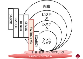 組織組織
ビジネビジネ
ス
PMBOK
BABOK
ス
システ
PMBOK
BABOK
REBOK
SEBOK
ム
PMBOK
REBOK
SEBOK
SWEBOKSWEBOKV3
ソフト
SWEBOK
SQuBOK
SWEBOKV3
ソフト
ウェア
SWEBOK
SQuBOK
SWEBOKV3
計算、数学、エンジニアリング
SQuBOK
プロフェッショナリズム
計算、数学、エンジニアリング
16
 