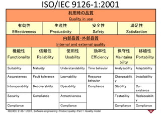 ISO/IEC 9126-1:2001
利用時の品質利用時の品質
Quality in use
有効性 生産性 安全性 満足性有効性
Effectiveness
生産性
Productivity
安全性
Safety
満足性
Satisfaction
内部品質・外部品質内部品質・外部品質
Internal and external quality
機能性 信頼性 使用性 効率性 保守性 移植性機能性
Functionality
信頼性
Reliability
使用性
Usability
効率性
Efficiency
保守性
Maintaina
bility
移植性
Portability
bility
Suitability Maturity Understandability Time behavior Analyzability Adaptability
Accurateness Fault tolerance Learnability Resource Changeabilit InstallabilityAccurateness Fault tolerance Learnability Resource
behavior
Changeabilit
y
Installability
Interoperability Recoverability Operability Compliance Stability Co-
existenceexistence
Security Compliance Attractiveness Testability Replaceabilit
y
21
y
Compliance Compliance Compliance Compliance
ISO/IEC 9126-1:2001，Software engineering−Product quality−Part 1: Quality model
 