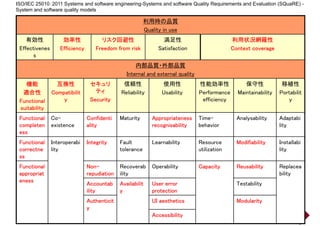 ISO/IEC 25010:2011
利用時の品質
ISO/IEC 25010：2011 Systems and software engineering-Systems and software Quality Requirements and Evaluation (SQuaRE) -
System and software quality models
ISO/IEC 25010:2011Quality in use
有効性
Effectivenes
効率性
Efficiency
リスク回避性
Freedom from risk
満足性
Satisfaction
利用状況網羅性
Context coverageEffectivenes
s
Efficiency Freedom from risk Satisfaction Context coverage
内部品質・外部品質
Internal and external qualityInternal and external quality
機能
適合性
Functional
互換性
Compatibilit
y
セキュリ
ティ
Security
信頼性
Reliability
使用性
Usability
性能効率性
Performance
efficiency
保守性
Maintainability
移植性
Portabilit
yFunctional
suitability
y Security efficiency y
Functional
completen
Co-
existence
Confidenti
ality
Maturity Appropriateness
recognisability
Time-
behavior
Analysability Adaptabi
litycompleten
ess
existence ality recognisability behavior lity
Functional
correctne
Interoperabi
lity
Integrity Fault
tolerance
Learnability Resource
utilization
Modifiability Installabi
litycorrectne
ss
lity tolerance utilization lity
Functional
appropriat
Non-
repudiation
Recoverab
ility
Operability Capacity Reusability Replacea
bilityappropriat
eness
repudiation ility bility
Accountab
ility
Availabilit
y
User error
protection
Testability
Authenticit UI aesthetics Modularity
22
Authenticit
y
UI aesthetics Modularity
Accessibility
 