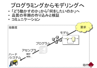 プログラミングからモデリングへ29
プログラミングからモデリングへ
• 「どう動かすのか」から「何をしたいのか」へ
• 品質の早期の作り込みと検証• 品質の早期の作り込みと検証
• コミュニケーション
抽象度 要求要求
モデル
プログラム
アセンブラアセンブラ
public abstract aspect ObserverProtocol {
protected interface Subject { }
protected interface Observer { }
　protected abstract pointcut
　　subjectChange(Subject s);
after(Subject s): subjectChange(s) {
Iterator iter = getObservers(s).iterator();
while(iter.hasNext())
updateObserver(s,(Observer)iter.next()); }
protected abstract void
updateObserver(Subject s, Observer o);
public abstract aspect ObserverProtocol {
protected interface Subject { }
protected interface Observer { }
　protected abstract pointcut
　　subjectChange(Subject s);
after(Subject s): subjectChange(s) {
Iterator iter = getObservers(s).iterator();
while(iter.hasNext())
updateObserver(s,(Observer)iter.next()); }
protected abstract void
updateObserver(Subject s, Observer o);
public abstract aspect ObserverProtocol {
protected interface Subject { }
protected interface Observer { }
　protected abstract pointcut
　　subjectChange(Subject s);
after(Subject s): subjectChange(s) {
Iterator iter = getObservers(s).iterator();
while(iter.hasNext())
updateObserver(s,(Observer)iter.next()); }
protected abstract void
updateObserver(Subject s, Observer o);
public abstract aspect ObserverProtocol {
protected interface Subject { }
protected interface Observer { }
　protected abstract pointcut
　　subjectChange(Subject s);
after(Subject s): subjectChange(s) {
Iterator iter = getObservers(s).iterator();
while(iter.hasNext())
updateObserver(s,(Observer)iter.next()); }
protected abstract void
updateObserver(Subject s, Observer o);
public abstract aspect ObserverProtocol {
protected interface Subject { }
protected interface Observer { }
　protected abstract pointcut
　　subjectChange(Subject s);
after(Subject s): subjectChange(s) {
Iterator iter = getObservers(s).iterator();
while(iter.hasNext())
updateObserver(s,(Observer)iter.next()); }
protected abstract void
public abstract aspect ObserverProtocol {
protected interface Subject { }
protected interface Observer { }
　protected abstract pointcut
　　subjectChange(Subject s);
after(Subject s): subjectChange(s) {
Iterator iter = getObservers(s).iterator();
while(iter.hasNext())
updateObserver(s,(Observer)iter.next()); }
protected abstract void
MOV
ADD…
MOV
ADD…
updateObserver(Subject s, Observer o);updateObserver(Subject s, Observer o);
ハード
/システム
時代
 