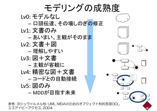 31
モデリングの成熟度
Lv0: モデルなし
– 口頭伝達、その場しのぎの修正
モデリングの成熟度
– 口頭伝達、その場しのぎの修正
Lv1: 文書のみ
– あいまい、主観がそのまま– あいまい、主観がそのまま
Lv2: 文書＋図
– 理解しやすい– 理解しやすい
Lv3: 図＋文書Lv3:
– 主観が客観に
Lv4: 精密な図＋文書Lv4: 精密な図＋文書
– コードとの自動接続
Lv5: 図のみ
public abstract aspect ObserverProtocol {
protected interface Subject { }
protected interface Observer { }
　protected abstract pointcut
　　subjectChange(Subject s);
after(Subject s): subjectChange(s) {
Iterator iter = getObservers(s).iterator();
while(iter.hasNext())
updateObserver(s,(Observer)iter.next()); }
protected abstract void
updateObserver(Subject s, Observer o);
public abstract aspect ObserverProtocol {
protected interface Subject { }
protected interface Observer { }
　protected abstract pointcut
　　subjectChange(Subject s);
after(Subject s): subjectChange(s) {
Iterator iter = getObservers(s).iterator();
while(iter.hasNext())
updateObserver(s,(Observer)iter.next()); }
protected abstract void
updateObserver(Subject s, Observer o);
Lv5: 図のみ
– MDDが目指す未来
参考: ヨシュヴァルメル他: UML/MDAのためのオブジェクト制約言語OCL,
エスアイビーアクセス, 2004
 