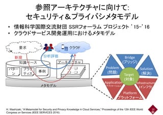 参照アーキテクチャに向けて:
セキュリティ＆プライバシメタモデルセキュリティ＆プライバシメタモデル
• 情報科学国際交流財団 SSRフォーラム プロジェクト ’15-’16• 情報科学国際交流財団 SSRフォーラム プロジェクト ’15-’16
• クラウドサービス開発運用におけるメタモデル
クラウド要求
Bridge
(ブリッジ)知識ベース アーキテクチャ
新規 分析評価
Problem
(問題)
( )
Solution
(解決)Target
知識ベース
パター
ン
プラク
ティス
事例
アーキテクチャ
Target
(対象)
Application
(アプリケーション)
Infrastructure
(インフラ)メタモデル
Platform
(プラットフォーム)
36H. Washizaki, “A Metamodel for Security and Privacy Knowledge in Cloud Services,” Proceedings of the 12th IEEE World
Congress on Services (IEEE SERVICES 2016)
 