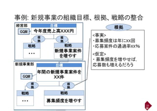 事例: 新規事業の組織目標、根拠、戦略の整合
39
 