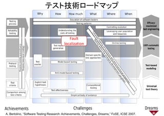 テスト技術ロードマップ
FaultFault
localization
44
A. Bertolino, “Software Testing Research: Achievements, Challenges, Dreams,” FoSE, ICSE 2007.
 