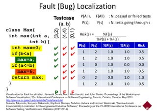 Fault (Bug) Localization
Testcase
(a, b)
P(All), F(All) : N. passed or failed tests
P(s), F(s) : N. tests going through s
(3,2)
(4,4)
(0,1)
(a, b)
class Max{
int max(int a, Risk(s) = %F(s)
%P(s) + %F(s)
P(s), F(s) : N. tests going through s
(3,2)
(4,4)
(0,1)
✔✔ ✔
int max(int a,
int b){
int max=0; P(s) F(s) %P(s) %F(s) Risk
1 2 1.0 1.0 0.5
%P(s) + %F(s)
✔
✔
✔
✔
✔
✔
✔
int max=0;
if(b<a)
max=a;
1 2 1.0 1.0 0.5
1 2 1.0 1.0 0.5
✔
✔
✔
✔ ✔
✔
max=a;
if(a<=b)
max=6;
1 0 1.0 0.0 0.0
1 2 1.0 1.0 0.5✔
✔✔
✔
✔return max;
}
0 2 0.0 1.0 1.0
1 2 1.0 1.0 0.5
P FF
}
Visualization for Fault Localization. James A. Jones, Mary Jean Harrold, and John Stasko. Proceedings of the Workshop on
Software Visualization, 23rd International Conference on Software Engineering, Toronto, Ontario, Canada, May 2001
45
Software Visualization, 23rd International Conference on Software Engineering, Toronto, Ontario, Canada, May 2001
http://pleuma.cc.gatech.edu/aristotle/Tools/tarantula/
Susumu Tokumoto, Kazunori Sakamoto, Kiyofumi Shimojo, Tadahiro Uehara and Hironori Washizaki, “Semi-automatic
Incompatibility Localization for Re-engineered Industrial Software,” Proceedings of the 7th IEEE International Conference on
Software Testing, Verification and Validation (ICST 2014)
 
