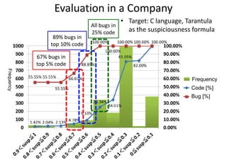 Evaluation in a Company
• Target: C language, Tarantula• Target: C language, Tarantula
as the suspiciousness formula
89% bugs in
All bugs in
25% code
67% bugs in
89% bugs in
top 10% code
25% code
67% bugs in
top 5% code
FrequencyFrequency
Frequency
Code [%]
Frequency
Code [%]
Bug [%]
46
 