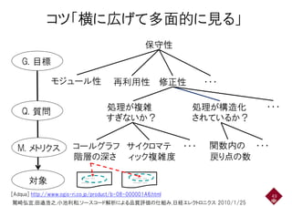 コツ「横に広げて多面的に見る」コツ「横に広げて多面的に見る」
保守性保守性
G. 目標
モジュール性 再利用性 修正性 ・・・
処理が複雑
すぎないか？
処理が構造化
されているか？
・・・Q. 質問
すぎないか？ されているか？
Q. 質問
コールグラフ
階層の深さ
サイクロマテ
ィック複雑度
関数内の
戻り点の数
・・・ ・・・M. メトリクス
階層の深さ ィック複雑度 戻り点の数
…… …
…… …
…… …
…… …対象
49
鷲崎弘宜,田邉浩之,小池利和,ソースコード解析による品質評価の仕組み,日経エレクトロニクス 2010/1/25
[Adqua] http://www.ogis-ri.co.jp/product/b-08-000001A6.html
…… … …… …対象
 