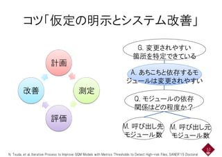コツ「仮定の明示とシステム改善」コツ「仮定の明示とシステム改善」
G. 変更されやすい
計画
箇所を特定できている
A. するモA. あちこちと依存するモ
測定改善
A. するモ
ジュールは されやすい
A. あちこちと依存するモ
ジュールは変更されやすい
測定改善
Q. モジュールの依存
関係はどの程度か？
評価
関係はどの程度か？
評価
M. 呼び出し先
モジュール数
M. 呼び出し元
モジュール数
53
N. Tsuda, et al. Iterative Process to Improve GQM Models with Metrics Thresholds to Detect High-risk Files, SANER'15 Doctoral
 