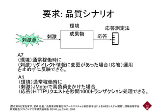 要求: 品質シナリオ要求: 品質シナリオ
環境
成果物
環境
刺激 応答
応答測定法
刺激源
刺激 応答
A7
（環境）通常稼働時に（環境）通常稼働時に
（刺激）リダイレクト情報に変更があった場合（応答）運用
を止めずに反映できる。
A1
（環境）通常稼働時に
（刺激）JMeterで高負荷をかけた場合（刺激）JMeterで高負荷をかけた場合
（応答）HTTPリクエストを秒間1000トランザクション処理できる。
[繁在家08] 繁在家学, 鷲崎 弘宜, "品質要求駆動型のアーキテクチャ分析設計手法によるWEBシステム開発", 情報処理学会
研究報告ソフトウェア工学研究会報告 SE160, pp.33-40, 2008.
61
 