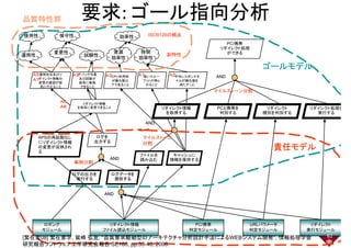 要求: ゴール指向分析品質特性群品質特性群
PC/携帯
リダイレクト処理
ができる
効率性保守性 ISO9126の観点
時間資源変更性
試験性
使用性
運用性 副特性
PC/携帯
リダイレクト処理
ができる
効率性保守性 ISO9126の観点
時間資源変更性
試験性
使用性
運用性 副特性
AND
効率性効率性
試験性運用性 副特性
ゴールモデル
高いスルー
プットが得ら
平均レスポンスタ
イムが諸元値を
ＣＰＵ利用率
が諸元値以
デバッグ作業
及び試験が
容易に実施
運用状況及びリ
ダイレクト情報の
変更の確認が容
Ａ１ Ａ２Ａ３Ａ５
Ａ７
Ａ９ AND
効率性効率性
試験性運用性 副特性
ゴールモデル
高いスルー
プットが得ら
平均レスポンスタ
イムが諸元値を
ＣＰＵ利用率
が諸元値以
デバッグ作業
及び試験が
容易に実施
運用状況及びリ
ダイレクト情報の
変更の確認が容
Ａ１ Ａ２Ａ３Ａ５
Ａ７
Ａ９
PCと携帯を リダイレクト
マイルストーン分割
れること 満たすこと下であること
容易に実施
できること
変更の確認が容
易に行えること
リダイレクト情報
を容易に変更できること
Ａ６
Ａ８ リダイレクト処理をリダイレクト情報 PCと携帯を リダイレクト
マイルストーン分割
れること 満たすこと下であること
容易に実施
できること
変更の確認が容
易に行えること
リダイレクト情報
を容易に変更できること
Ａ６
Ａ８ リダイレクト処理をリダイレクト情報 PCと携帯を
判別する
リダイレクト
種別を判別する
AND
APSの再起動なし マイルストーン
リダイレクト処理を
実行する
ログを
リダイレクト情報
を取得する
PCと携帯を
判別する
リダイレクト
種別を判別する
AND
APSの再起動なし マイルストーン
リダイレクト処理を
実行する
ログを
リダイレクト情報
を取得する
ファイルを
読み込む
APSの再起動なし
にリダイレクト情報
の変更が反映され
る
責任モデル
キャッシュに
情報を保持する
マイルストーン
分割
ログを
出力する
AND
事例分割
ファイルを
読み込む
APSの再起動なし
にリダイレクト情報
の変更が反映され
る
責任モデル
キャッシュに
情報を保持する
マイルストーン
分割
ログを
出力する
AND
事例分割
ログの出力を
実行する
ログデータを
提供する
AND
ログの出力を
実行する
ログデータを
提供する
ANDANDAND
ロギング
モジュール
PC/携帯
判定モジュール
リダイレクト情報
ファイル読込モジュール
URLパラメータ
判定モジュール
リダイレクト
実行モジュール
ロギング
モジュール
PC/携帯
判定モジュール
リダイレクト情報
ファイル読込モジュール
URLパラメータ
判定モジュール
リダイレクト
実行モジュール
[繁在家08] 繁在家学, 鷲崎 弘宜, "品質要求駆動型のアーキテクチャ分析設計手法によるWEBシステム開発", 情報処理学会
研究報告ソフトウェア工学研究会報告 SE160, pp.33-40, 2008.
62
 