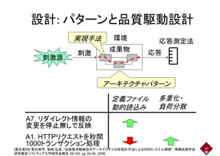 設計: パターンと品質駆動設計設計: パターンと品質駆動設計
環境
成果物
環境
刺激 応答
応答測定法実現手法
刺激源
成果物
刺激 応答
アーキテクチャパターンアーキテクチャパターン
定義ファイル
動的読込み
多重化・
負荷分散
A7. リダイレクト情報の
動的読込み 負荷分散
A7. リダイレクト情報の
変更を停止無しで反映
A1. HTTPリクエストを秒間A1. HTTPリクエストを秒間
1000トランザクション処理
[繁在家08] 繁在家学, 鷲崎 弘宜, "品質要求駆動型のアーキテクチャ分析設計手法によるWEBシステム開発", 情報処理学会
研究報告ソフトウェア工学研究会報告 SE160, pp.33-40, 2008.
63
 