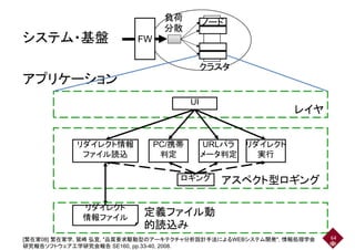 ノード
負荷
分散
FW
分散
システム・基盤
クラスタ
アプリケーション
UI
レイヤ
アプリケーション
レイヤ
PC/携帯
判定
URLパラ
メータ判定
リダイレクト
実行
リダイレクト情報
ファイル読込
ロギング アスペクト型ロギング
定義ファイル動
的読込み
リダイレクト
情報ファイル
的読込み
[繁在家08] 繁在家学, 鷲崎 弘宜, "品質要求駆動型のアーキテクチャ分析設計手法によるWEBシステム開発", 情報処理学会
研究報告ソフトウェア工学研究会報告 SE160, pp.33-40, 2008.
64
 