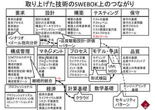 取り上げた技術のSWEBOK上のつながり
要求 構築設計 テスティング 保守要求 構築設計 テスティング 保守
要求の基礎
要求プロセス
設計の基礎
設計の主要問題
構築の基礎
構築の管理
テストの基礎
テストレベル
保守の基礎
保守の主要問題
要求抽出
要求分析
要求仕様
要求妥当性確認
構造とアーキテクチャ
ユーザインタフェース設計
設計品質の分析評価
設計の表記
実践上の考慮事項
構築技法
構築ツール
テスト技法
テスト関連計量尺度
テストプロセス
テストツール
保守プロセス
保守技法
保守ツール
•シナリオ
マネジメント プロセス構成管理 モデル・手法
要求妥当性確認
実践上の考慮事項
設計の表記
設計戦略・手法
設計ツール
テストツール
•シナリオ
•ゴール指向分析 •品質駆動設計・評価
•パターン
マネジメント プロセス構成管理 モデル・手法 品質
SCMプロセスのマネ
ジメント
開始と範囲定義
プロジェクト計画
プロセス定義
ライフサイクル
モデリング
モデル種別
品質の基礎
品質マネジメントプジメント
構成の識別
構成制御
構成状態記録・報告
構成監査
プロジェクト計画
プロジェクト実施
レビュー・評価
終結
ライフサイクル
プロセスアセス
メント・改善
プロセス計量
モデル種別
モデルの分析
開発手法
品質マネジメントプ
ロセス
実践上の考慮事項
品質ツール
UML
MDD
プロフェッショナル
構成監査
リリース管理・配布
構成管理ツール
計量
マネジメントツール
プロセスツール
エンジニアリング
MDD
形式検証
継続的統合
経済
プロフェッショナル
実践
プロフェッショナリズム
集団ダイナミクス・心理
経済の基礎
ライフサイクル経済
計算基礎 数学基礎
エンジニアリング
基礎
クラウド
70
集団ダイナミクス・心理
コミュニケーションスキ
ル
ライフサイクル経済
リスク・不確実性
経済分析手法
実践上の考慮事項
セキュリティ
パターン
クラウド
 