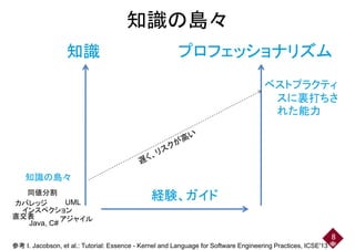 知識の島々知識の島々
知識 プロフェッショナリズム知識 プロフェッショナリズム
ベストプラクティベストプラクティ
スに裏打ちさ
れた能力れた能力
経験、ガイド
知識の島々
同値分割
経験、ガイドカバレッジ
同値分割
インスペクション
UML
Java, C#
アジャイル直交表
参考 I. Jacobson, et al.: Tutorial: Essence - Kernel and Language for Software Engineering Practices, ICSE'13
Java, C#
アジャイル
8
 