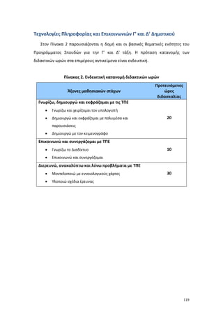 119
Τεχνολογίες Πληροφορίας και Επικοινωνιών Γ’ και Δ’ Δημοτικού
Στον Πίνακα 2 παρουσιάζονται η δομή και οι βασικές θεματικές ενότητες του
Προγράμματος Σπουδών για την Γ’ και Δ’ τάξη. Η πρόταση κατανομής των
διδακτικών ωρών στα επιμέρους αντικείμενα είναι ενδεικτική.
Πίνακας 2. Ενδεικτική κατανομή διδακτικών ωρών
Άξονες μαθησιακών στόχων
Προτεινόμενες
ώρες
διδασκαλίας
Γνωρίζω, δημιουργώ και εκφράζομαι με τις ΤΠΕ
 Γνωρίζω και χειρίζομαι τον υπολογιστή
 Δημιουργώ και εκφράζομαι με πολυμέσα και
παρουσιάσεις
 Δημιουργώ με τον κειμενογράφο
20
Επικοινωνώ και συνεργάζομαι με ΤΠΕ
 Γνωρίζω το Διαδίκτυο
 Επικοινωνώ και συνεργάζομαι
10
Διερευνώ, ανακαλύπτω και λύνω προβλήματα με ΤΠΕ
 Μοντελοποιώ με εννοιολογικούς χάρτες
 Υλοποιώ σχέδια έρευνας
30
 
