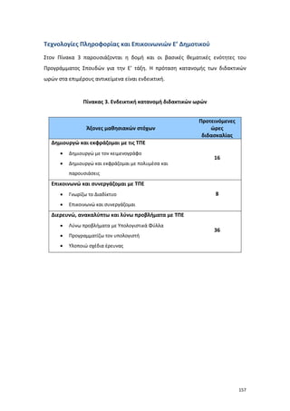 157
Τεχνολογίες Πληροφορίας και Επικοινωνιών Ε’ Δημοτικού
Στον Πίνακα 3 παρουσιάζονται η δομή και οι βασικές θεματικές ενότητες του
Προγράμματος Σπουδών για την Ε’ τάξη. Η πρόταση κατανομής των διδακτικών
ωρών στα επιμέρους αντικείμενα είναι ενδεικτική.
Πίνακας 3. Ενδεικτική κατανομή διδακτικών ωρών
Άξονες μαθησιακών στόχων
Προτεινόμενες
ώρες
διδασκαλίας
Δημιουργώ και εκφράζομαι με τις ΤΠΕ
 Δημιουργώ με τον κειμενογράφο
 Δημιουργώ και εκφράζομαι με πολυμέσα και
παρουσιάσεις
16
Επικοινωνώ και συνεργάζομαι με ΤΠΕ
 Γνωρίζω το Διαδίκτυο
 Επικοινωνώ και συνεργάζομαι
8
Διερευνώ, ανακαλύπτω και λύνω προβλήματα με ΤΠΕ
 Λύνω προβλήματα με Υπολογιστικά Φύλλα
 Προγραμματίζω τον υπολογιστή
 Υλοποιώ σχέδια έρευνας
36
 