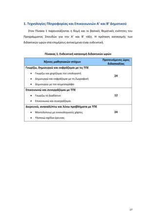 27
1. Τεχνολογίες Πληροφορίας και Επικοινωνιών Α’ και Β’ Δημοτικού
Στον Πίνακα 1 παρουσιάζονται η δομή και οι βασικές θεματικές ενότητες του
Προγράμματος Σπουδών για την Α’ και Β’ τάξη. Η πρόταση κατανομής των
διδακτικών ωρών στα επιμέρους αντικείμενα είναι ενδεικτική.
Πίνακας 1. Ενδεικτική κατανομή διδακτικών ωρών
Άξονες μαθησιακών στόχων
Προτεινόμενες ώρες
διδασκαλίας
Γνωρίζω, δημιουργώ και εκφράζομαι με τις ΤΠΕ
 Γνωρίζω και χειρίζομαι τον υπολογιστή
 Δημιουργώ και εκφράζομαι με τη Ζωγραφική
 Δημιουργώ με τον κειμενογράφο
24
Επικοινωνώ και συνεργάζομαι με ΤΠΕ
 Γνωρίζω το Διαδίκτυο
 Επικοινωνώ και συνεργάζομαι
12
Διερευνώ, ανακαλύπτω και λύνω προβλήματα με ΤΠΕ
 Μοντελοποιώ με εννοιολογικούς χάρτες
 Υλοποιώ σχέδια έρευνας
24
 