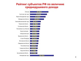 4
Рейтинг субъектов РФ по величине
среднедушевого дохода
 