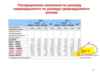 5
Распределение населения по размеру
среднедушевого по размеру среднедушевого
дохода
 